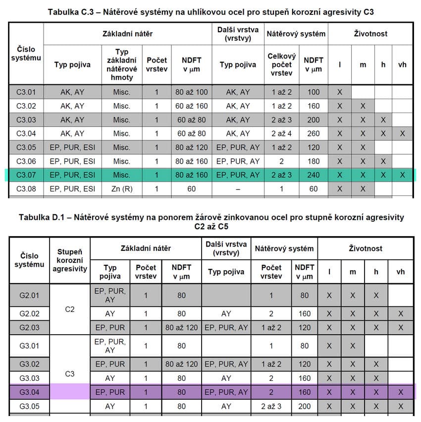 Tabulky Nátěrové systémy na uhlíkovou ocel pro stupeň korozní agesivity C3 a C2 až C5